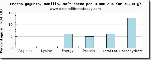 arginine and nutritional content in frozen yogurt